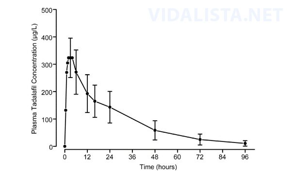 Concentration of tadalafil in blood plasma